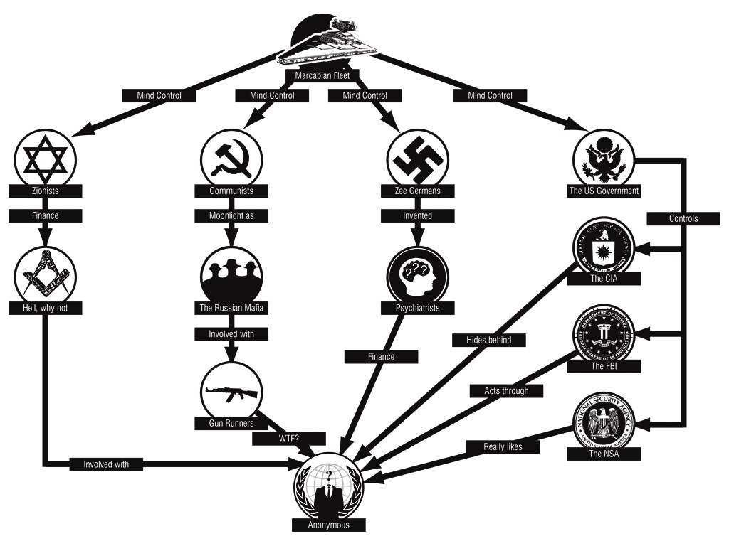 conspiracy theory diagram