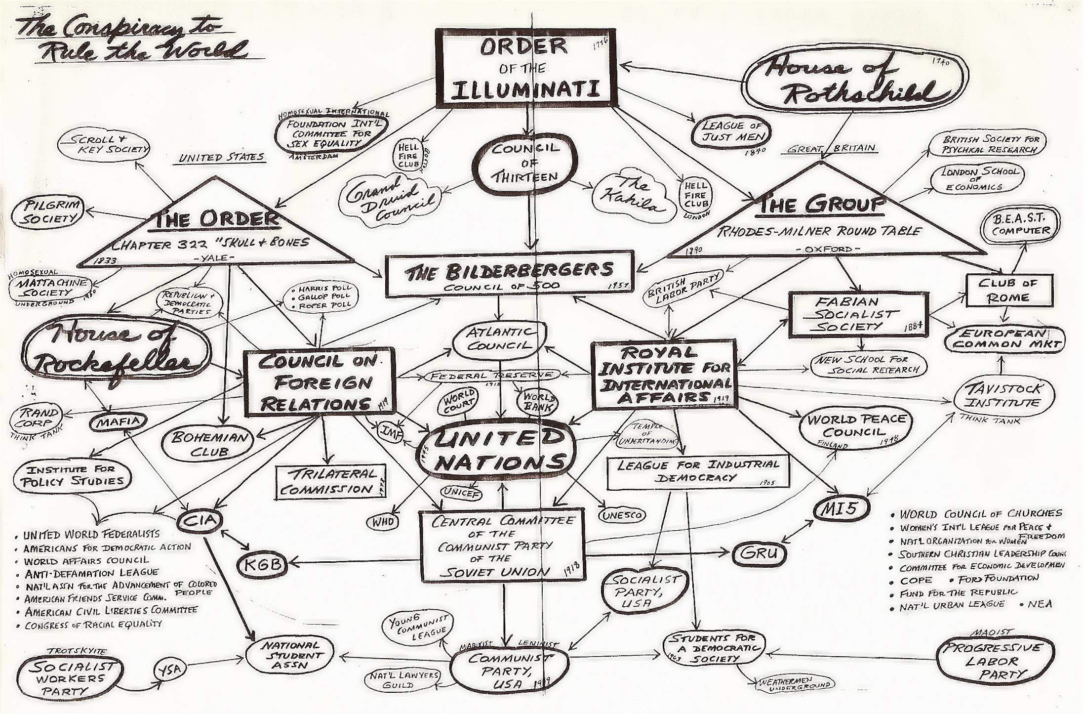 Conspiracy to Rule the World diagram