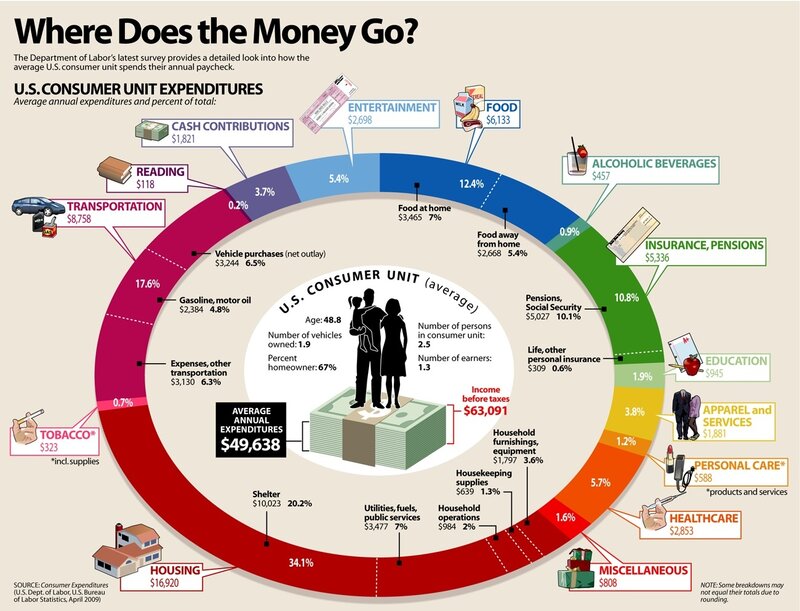 Consumer Spending Breakdown