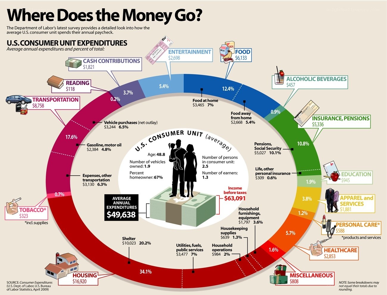 Consumer Spending Breakdown