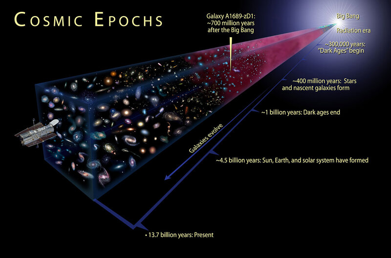 Cosmic Epochs Timeline