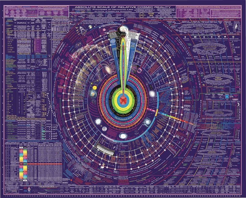 Cosmic Reality Chart