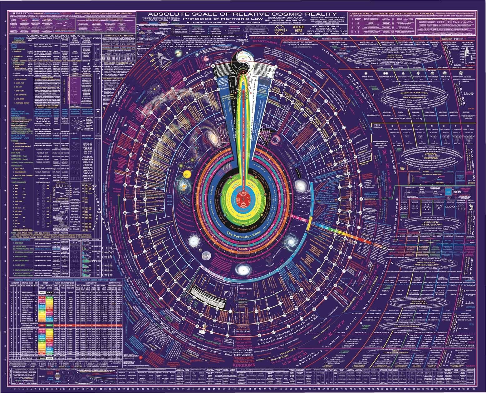 Cosmic Reality Chart