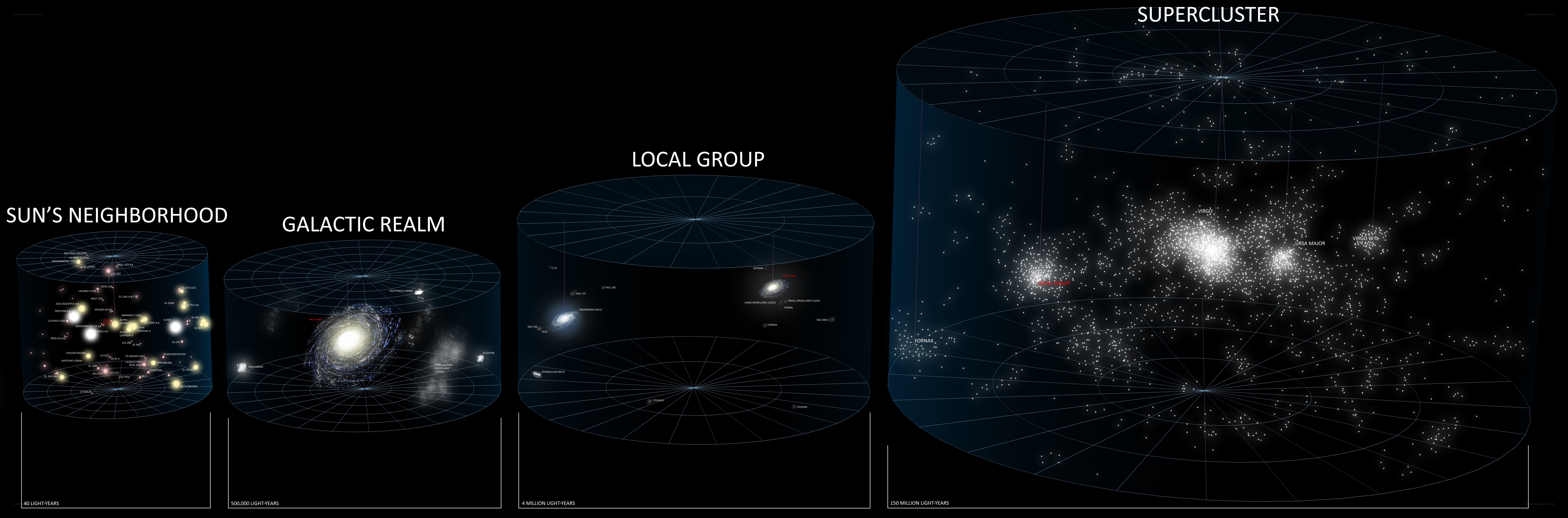 Cosmic Structure Scale