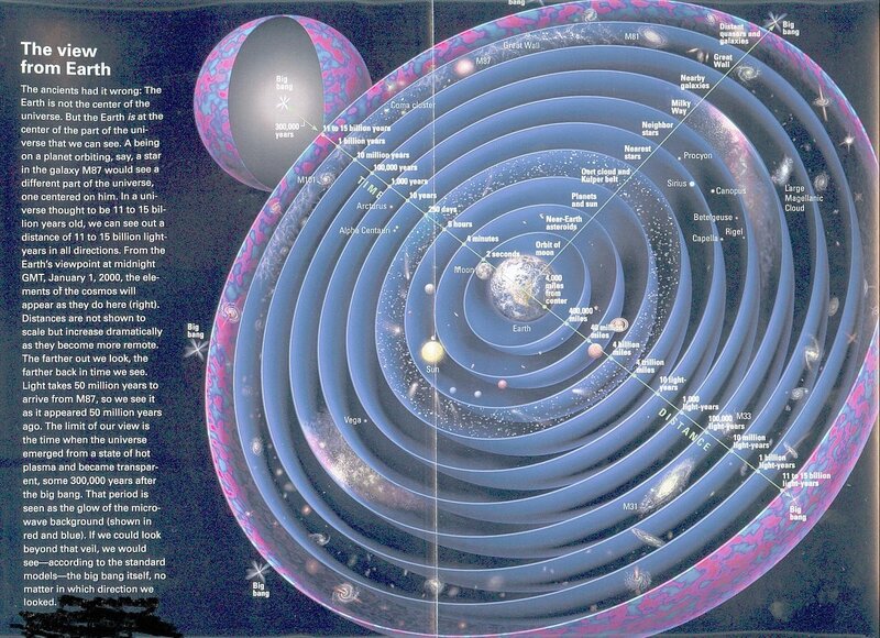 Cosmic View from Earth