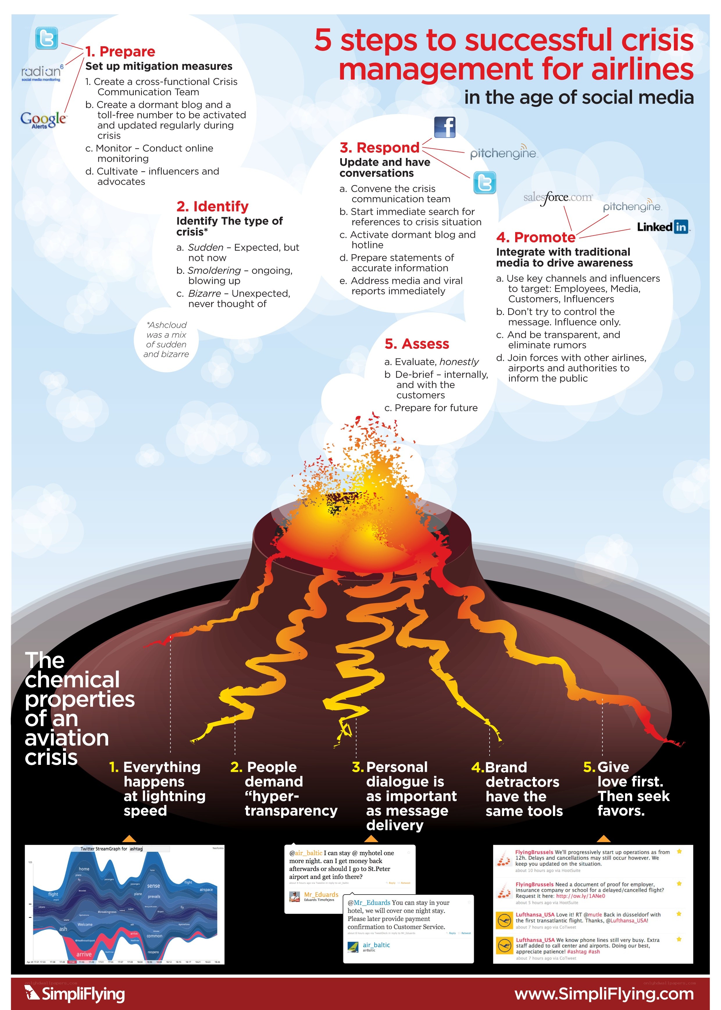 Crisis Management for Airlines