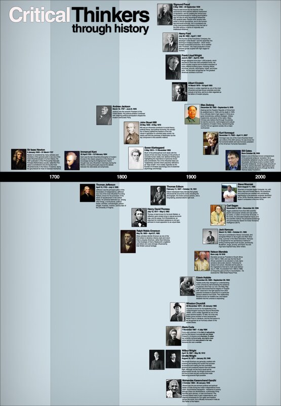 Critical Thinkers through History