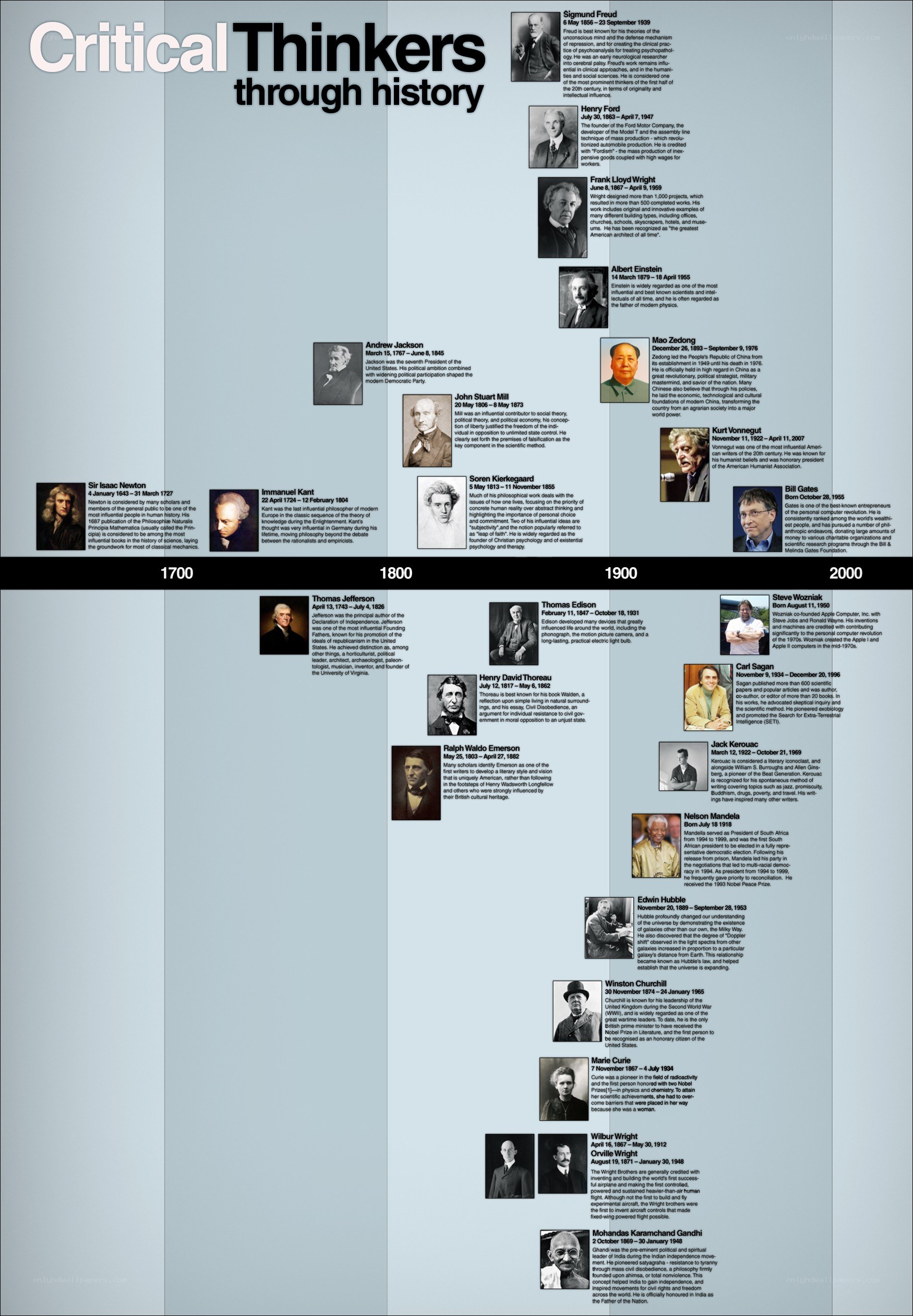 Critical Thinkers through History