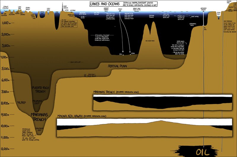 Cross-section of Ocean Trenches