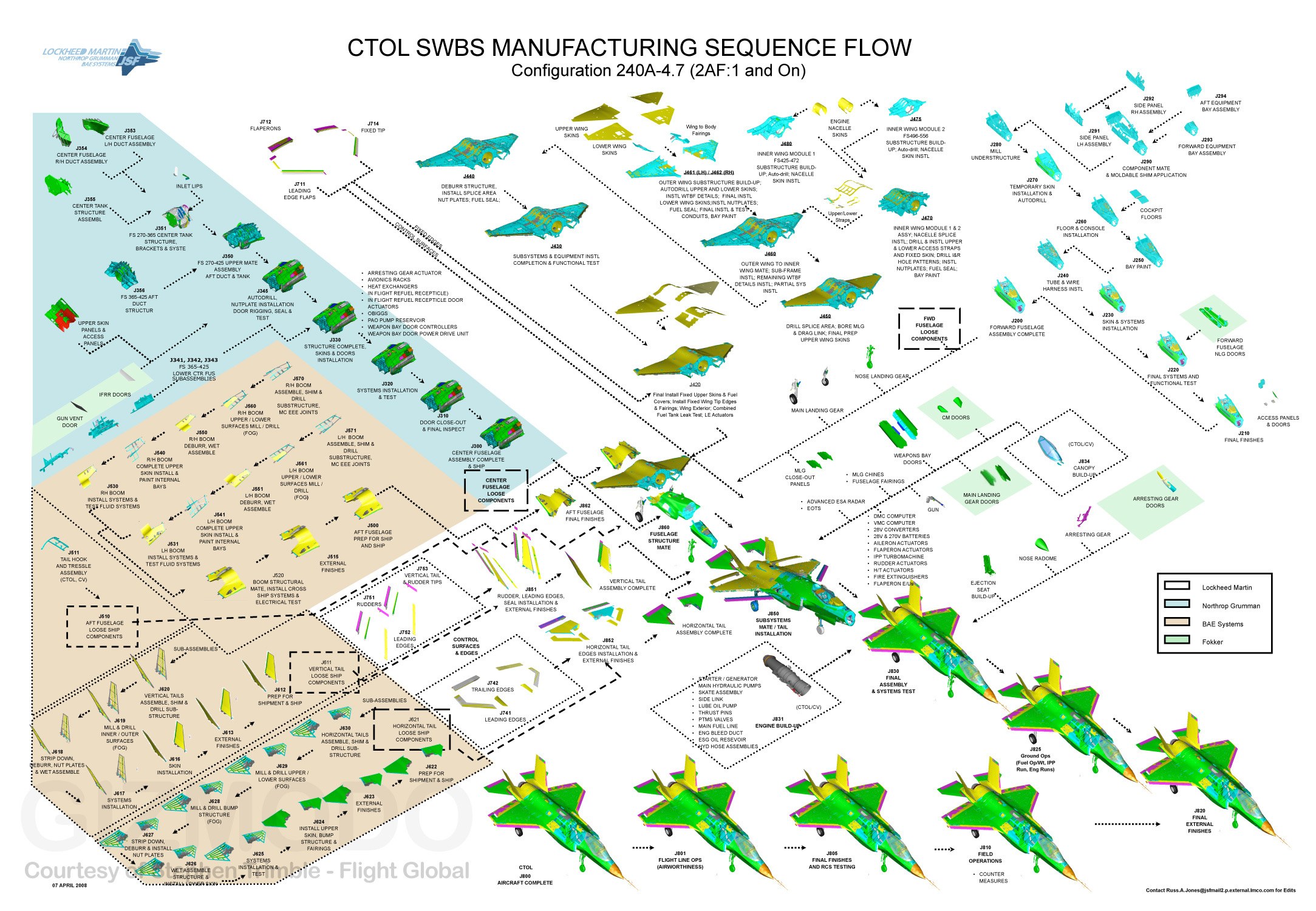 CTOL SWBS Manufacturing Sequence Flow