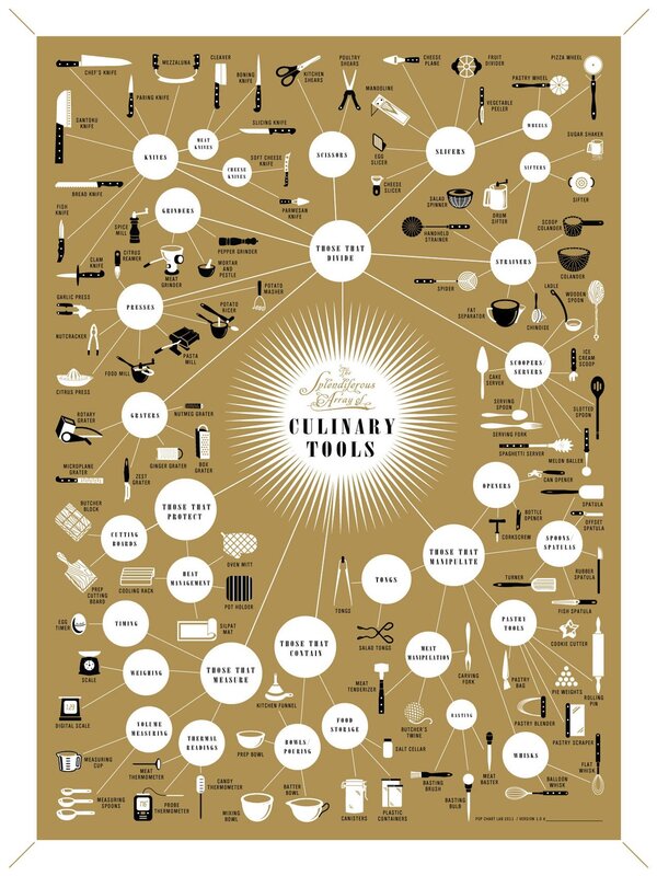 Culinary Tools Infographic