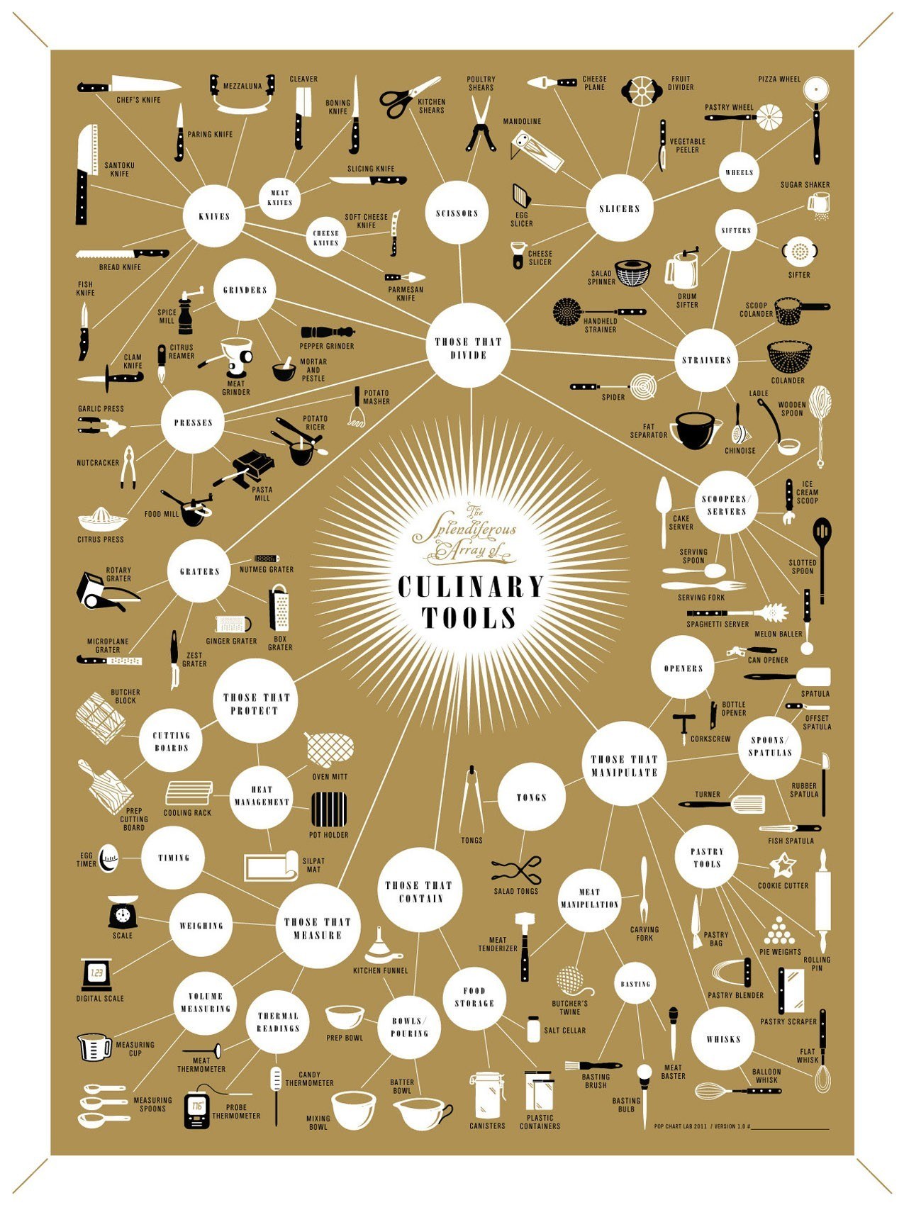 Culinary Tools Infographic