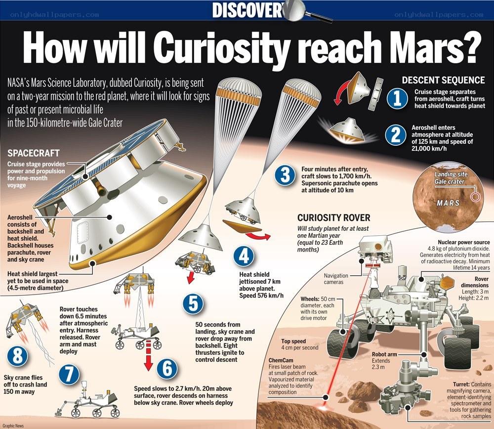 Curiosity Mars mission infographic