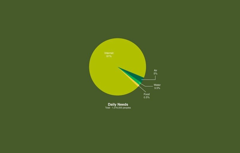 Daily Needs Pie Chart