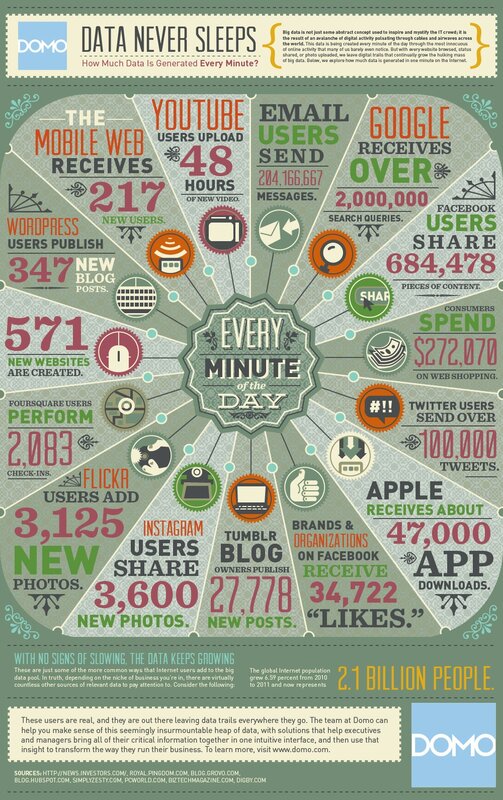 Data Generation Every Minute