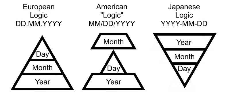 Date Format Comparison — Black