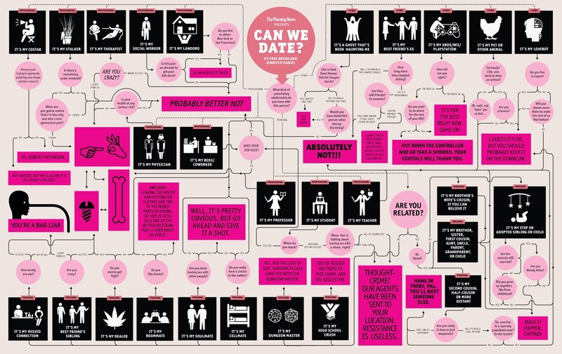 Dating Decision Flowchart