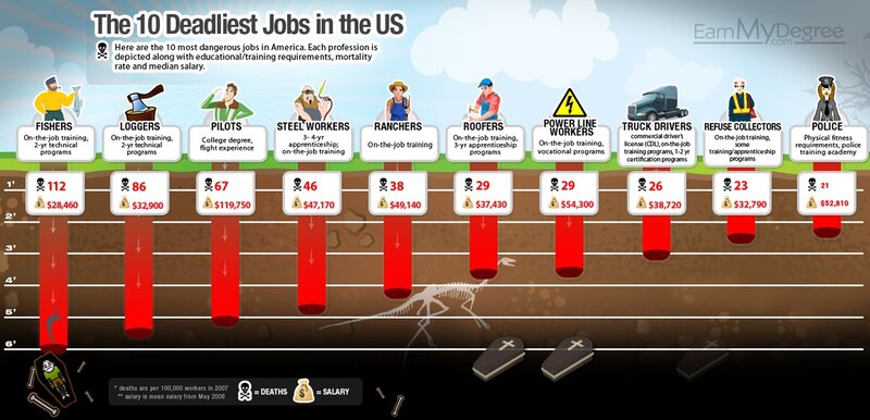 Deadliest jobs in the US