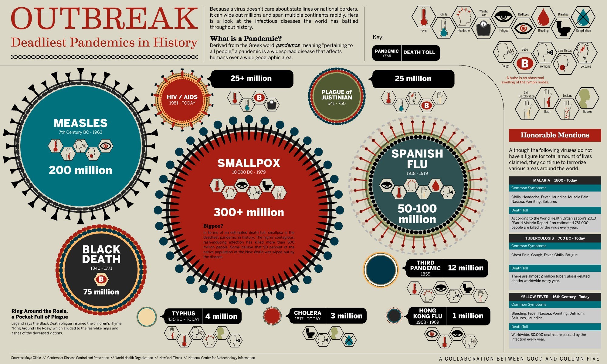 Deadliest pandemics in history