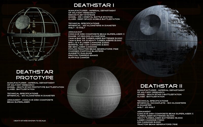 Death Star Battlestations
