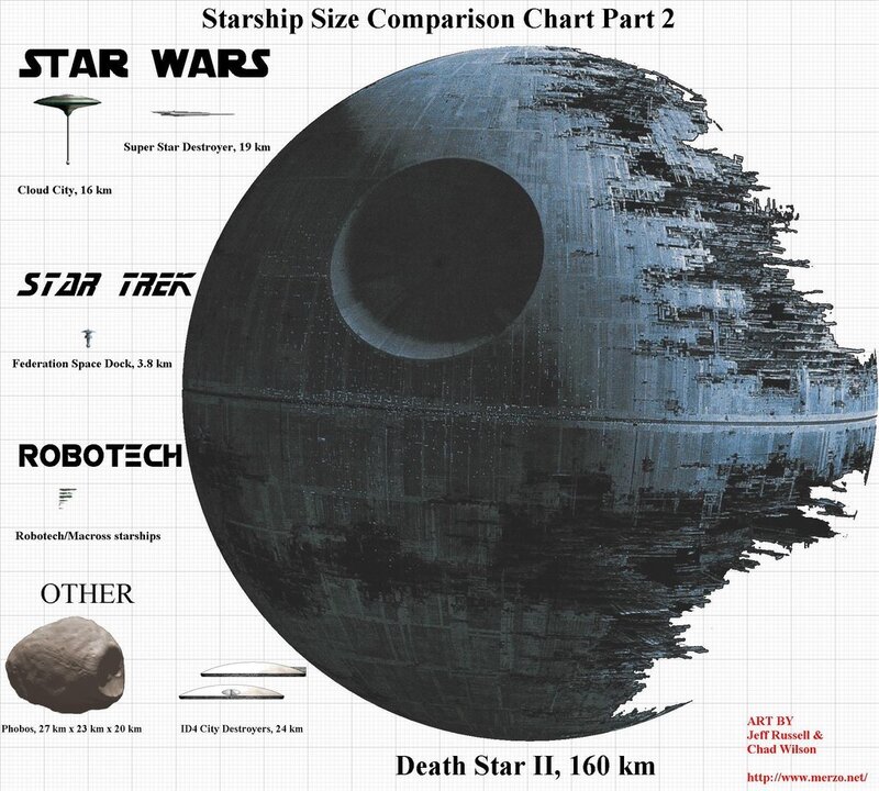 Death Star II Comparison