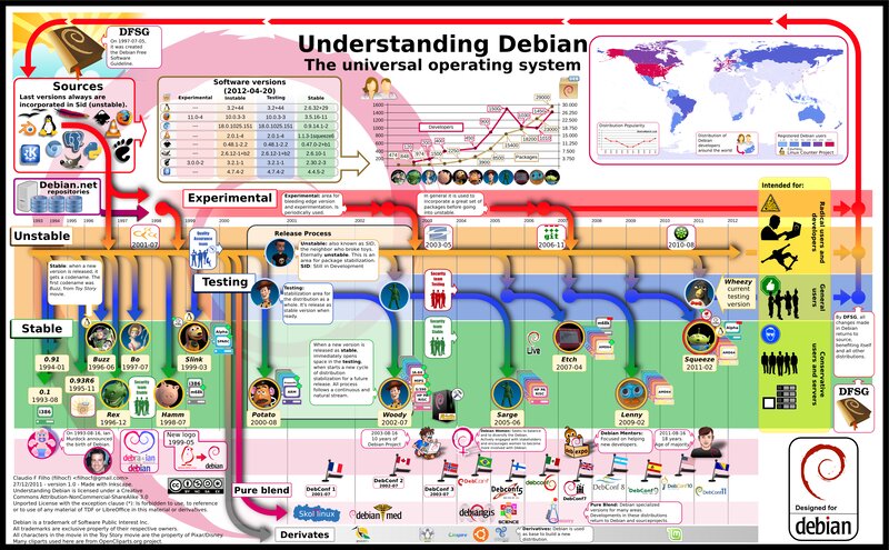 Debian Operating System Timeline