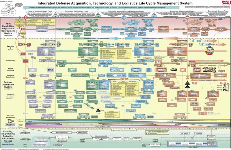 Defense acquisition lifecycle chart