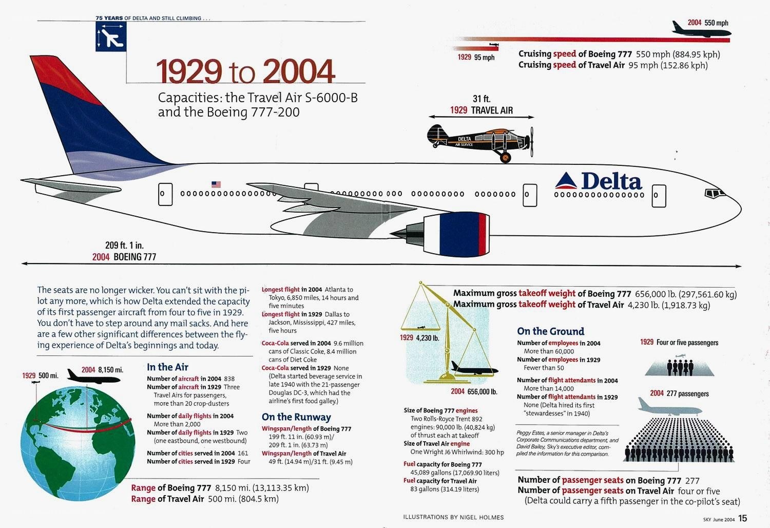 Delta Airline Evolution