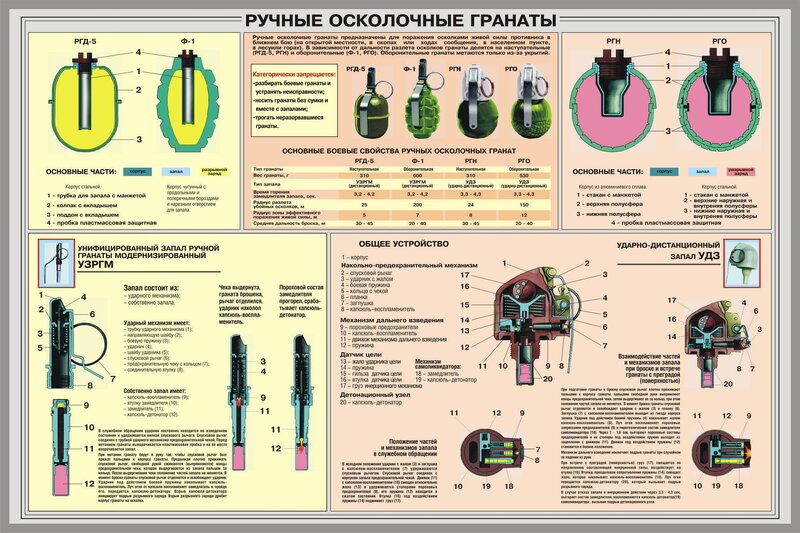 Diagram of hand grenades