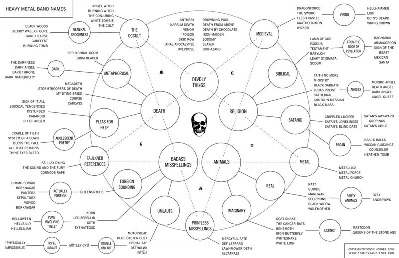 Diagram of Heavy Metal Band Names