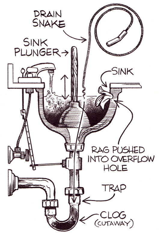 diagram of sink plumbing