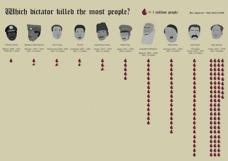 Dictators and their death tolls