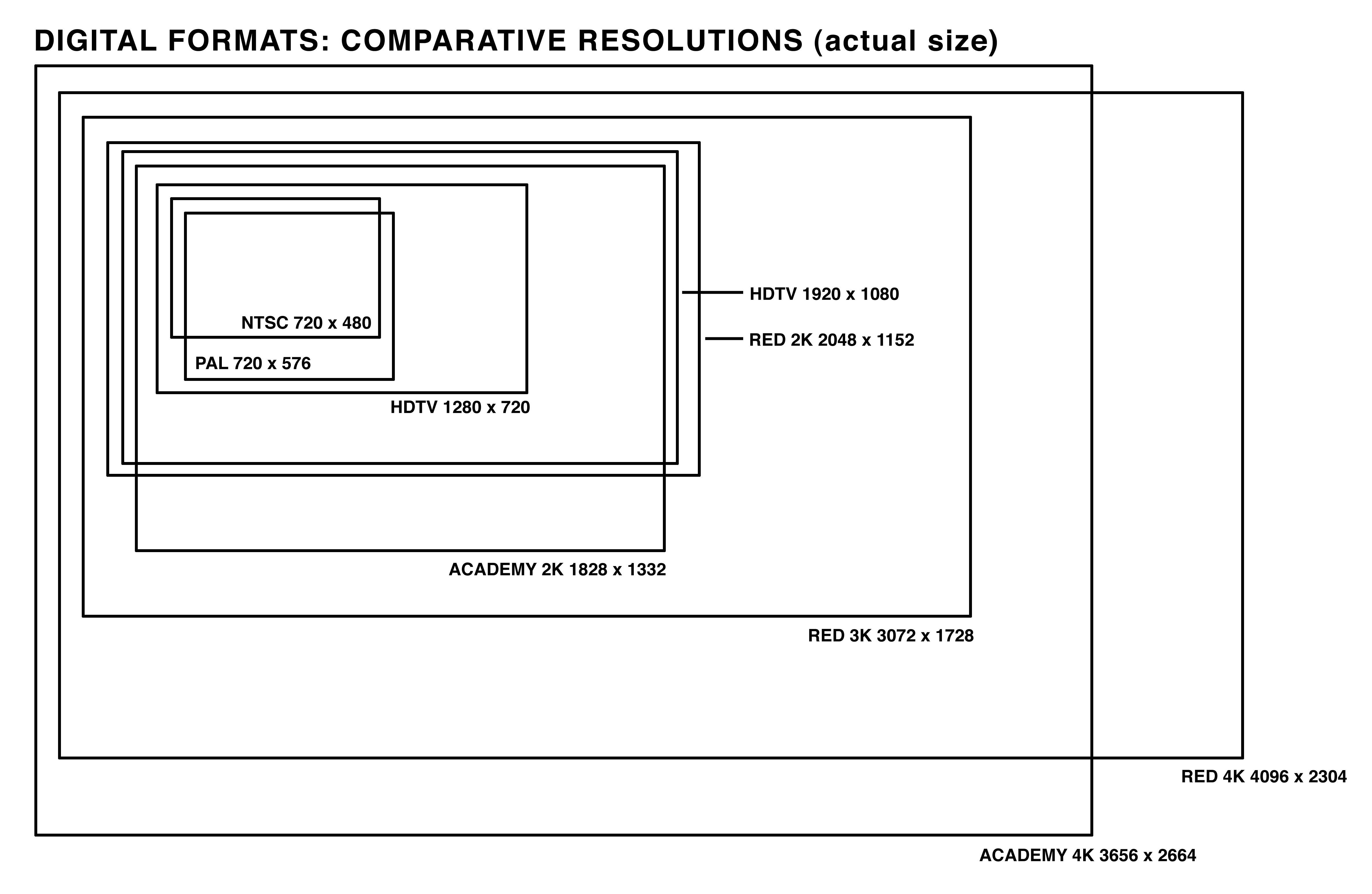 Digital Video Resolution Comparison