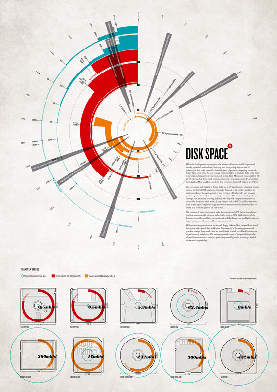 Disk storage evolution timeline