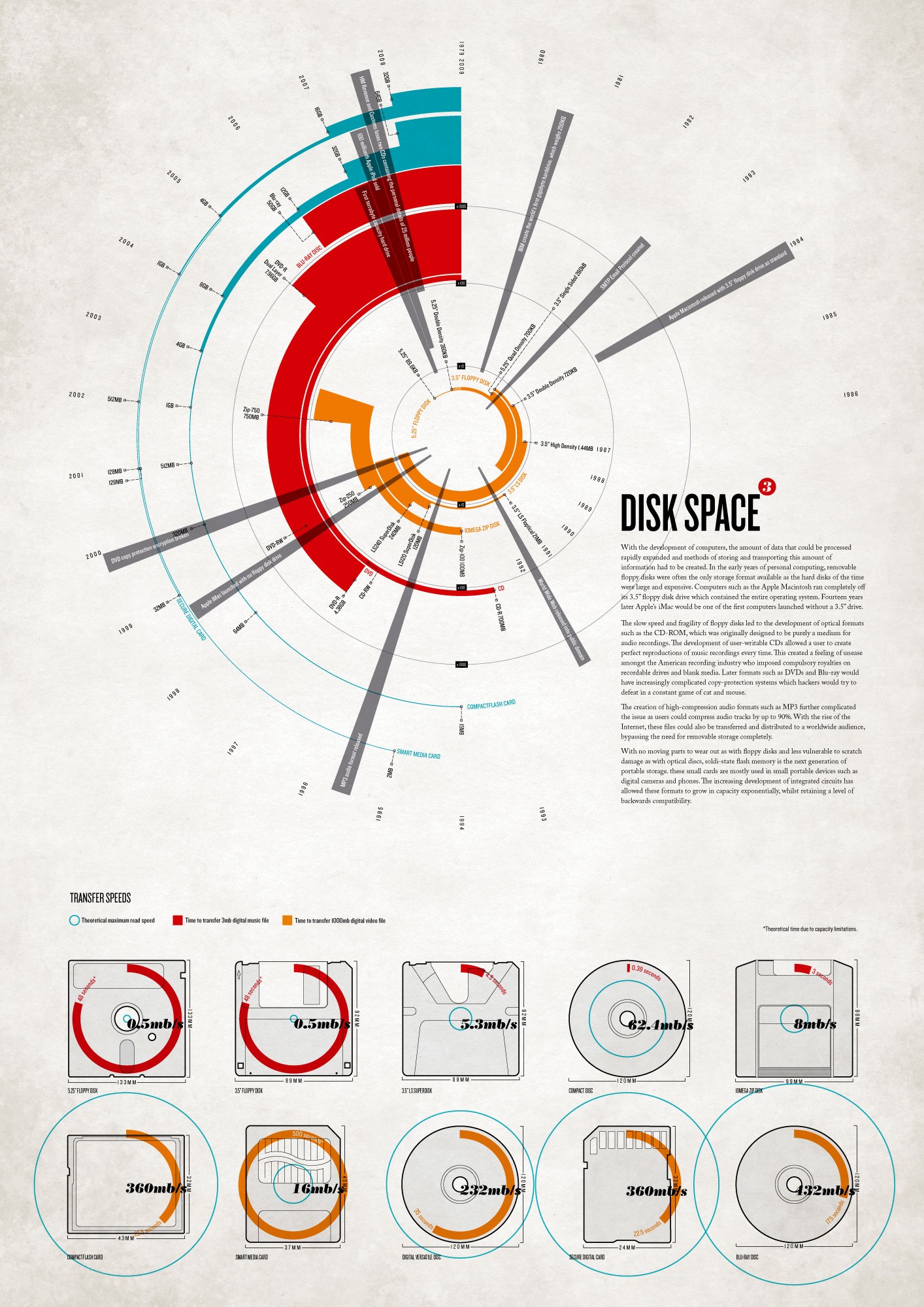 Disk storage evolution timeline