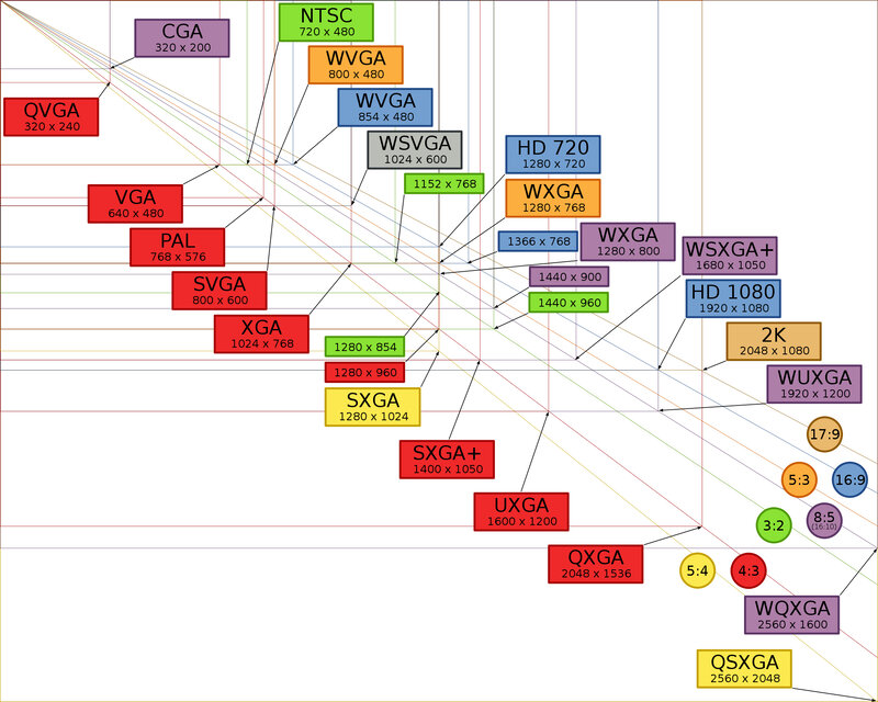Display resolution chart