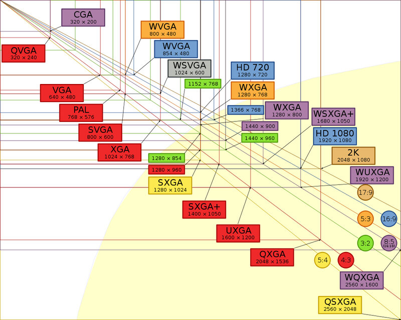 Display Resolution Chart