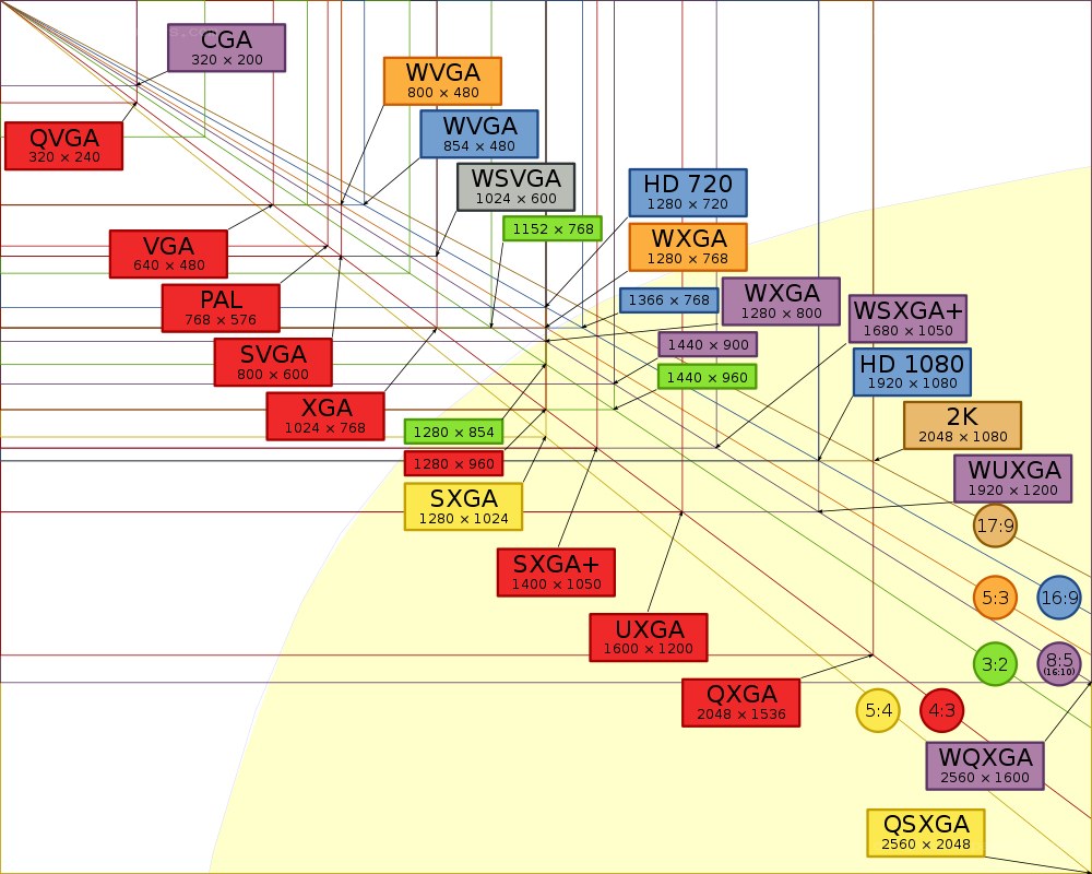 Display Resolution Chart