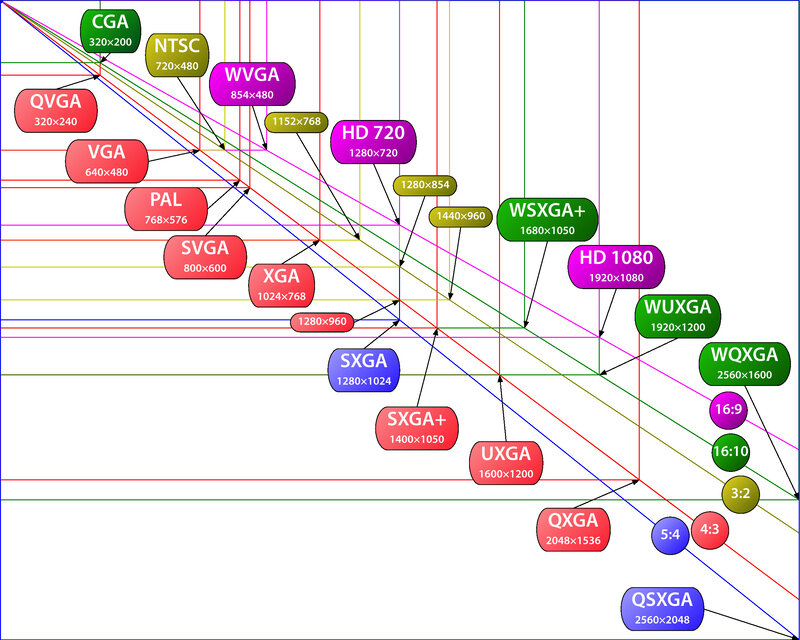 Display resolution chart