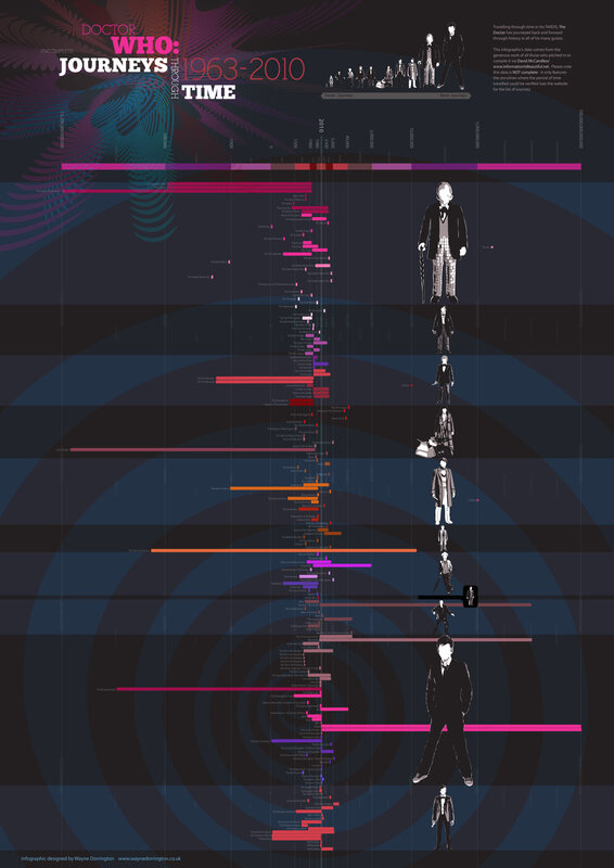 Doctor Who time travel journeys