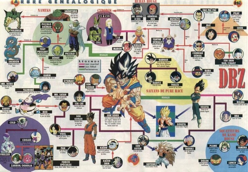 Dragon Ball Z Character Chart