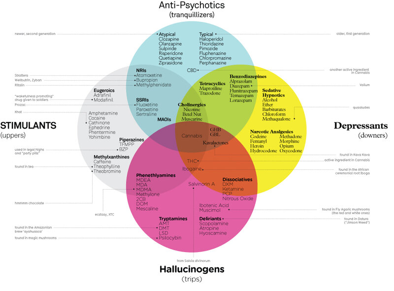 Drug classification diagram