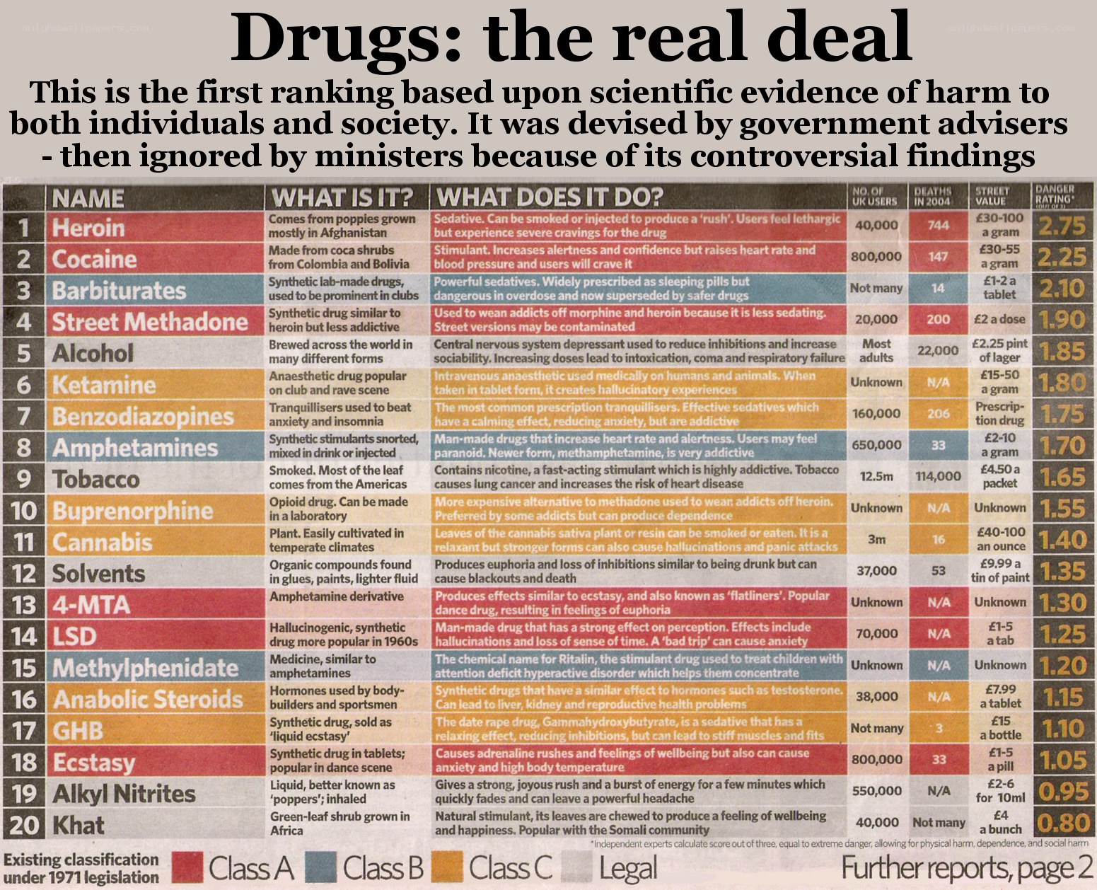 Drug harm ranking chart