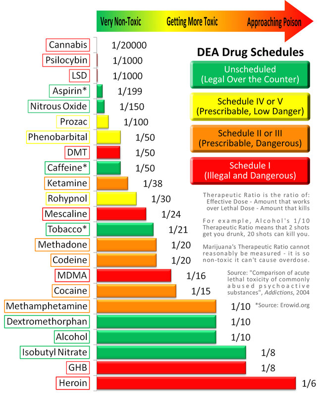 Drug toxicity comparison chart