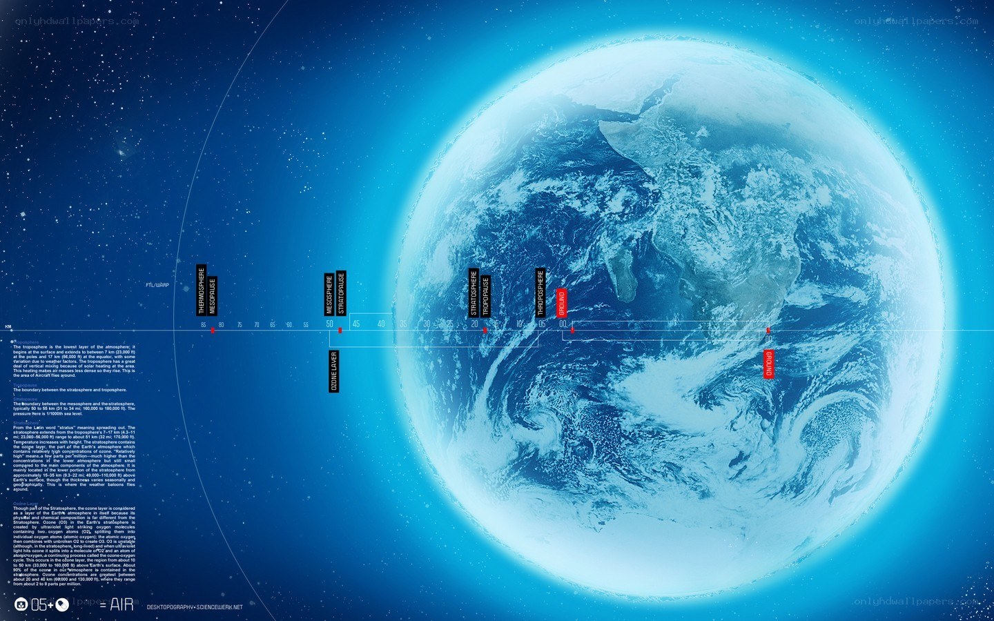 Earth's atmospheric layers
