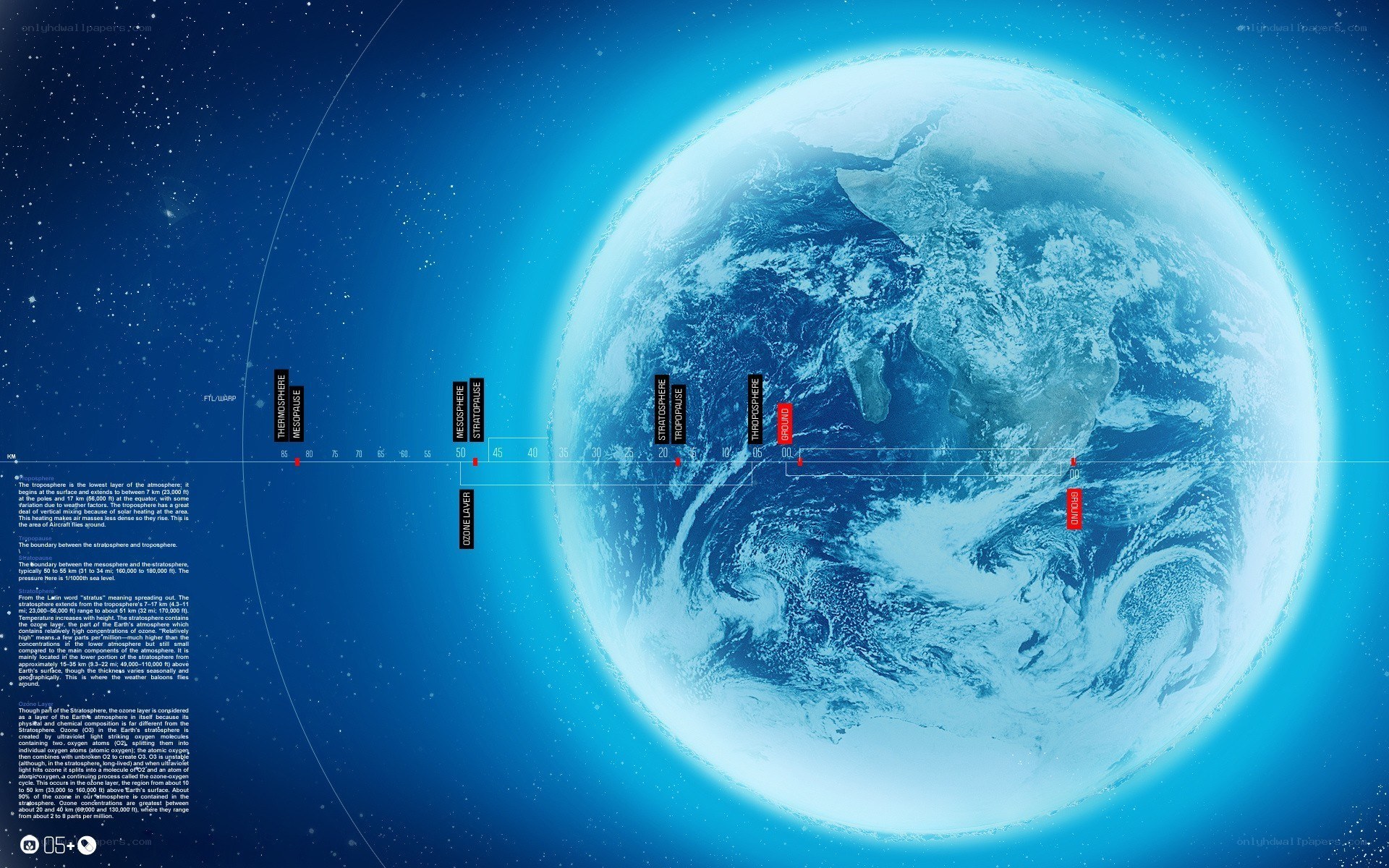 Earth's atmospheric layers