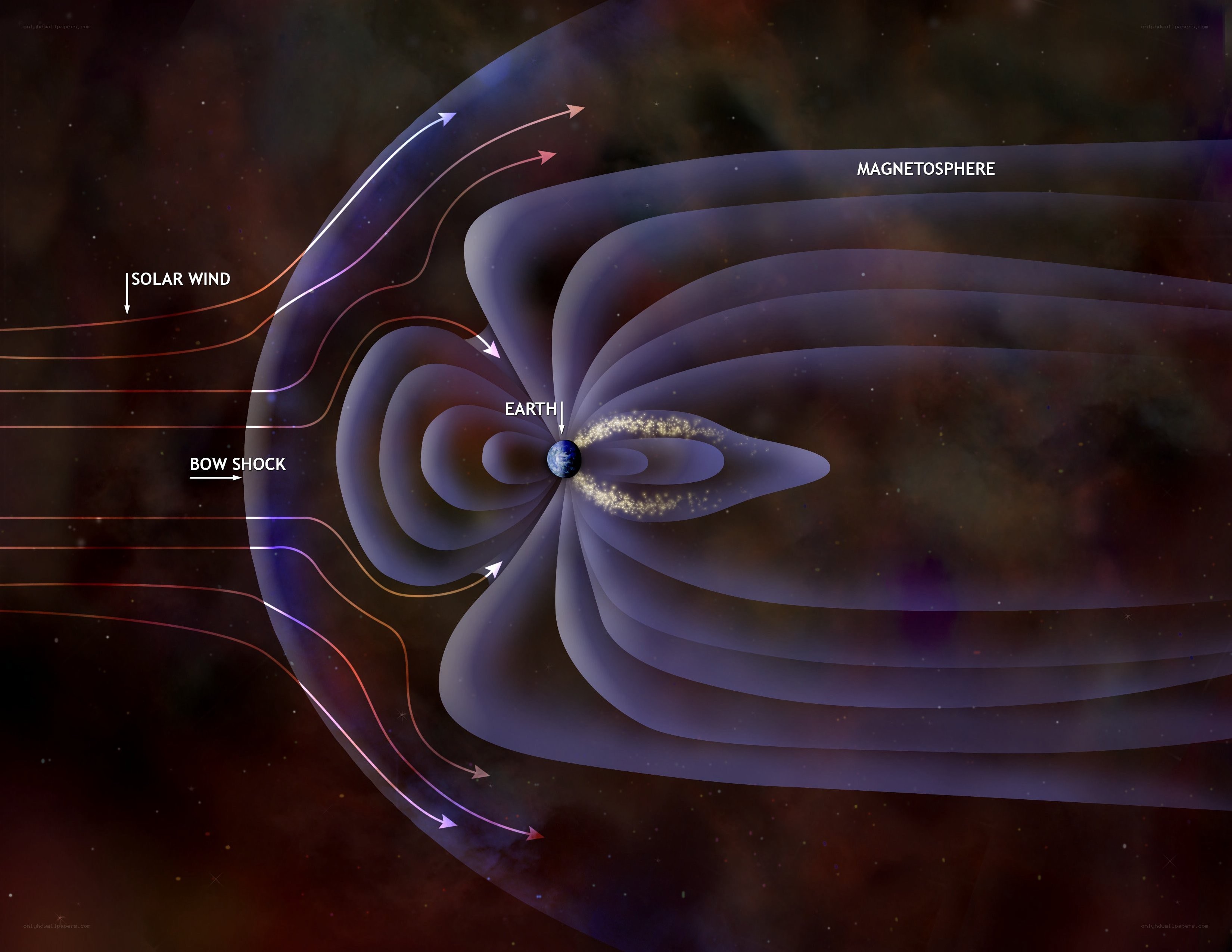 Earth's magnetosphere and solar wind