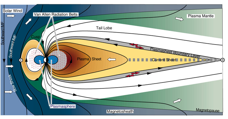 Earth's Magnetosphere Structure