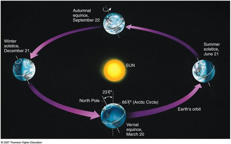 Earth's orbit and seasons