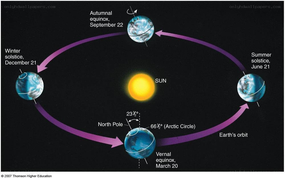 Earth's orbit and seasons